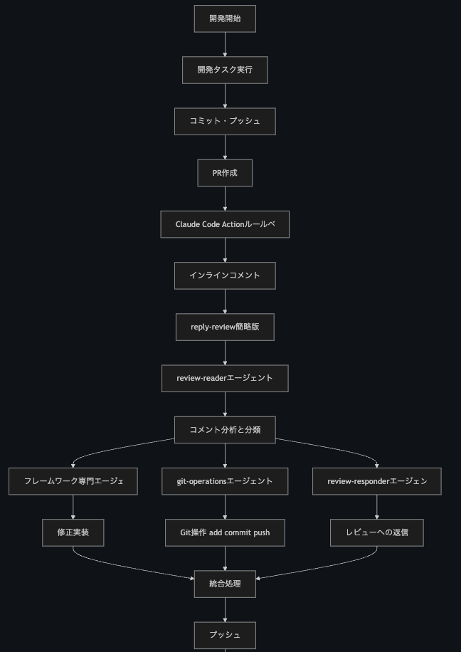 Claude Codeレビュープロセス