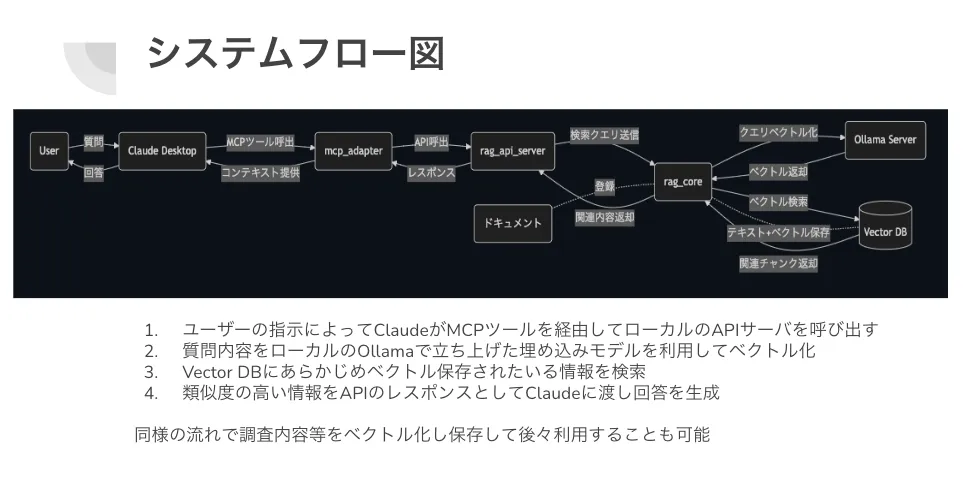RAG＋MCPのシステムフロー